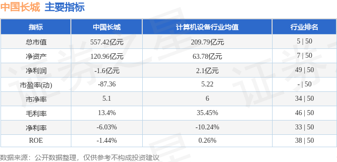 股票行情快报:中国长城(000066)8月21日主力资金净卖出2.42亿元