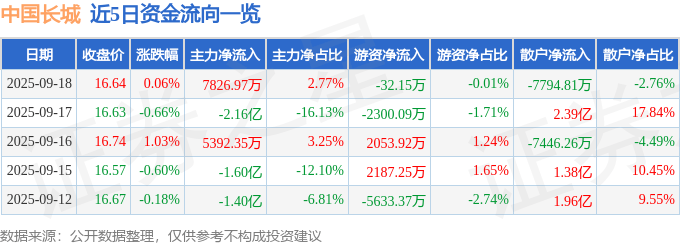 股票行情快报:中国长城(000066)9月18日主力资金净买入7826.97万元