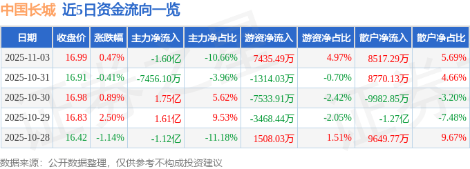 股票行情快报:中国长城(000066)11月3日主力资金净卖出1.60亿元