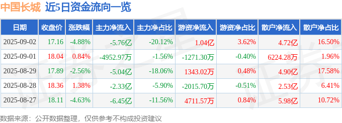 股票行情快报:中国长城(000066)9月2日主力资金净卖出5.76亿元