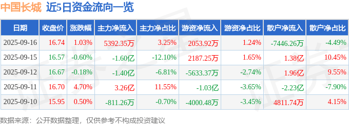 股票行情快报:中国长城(000066)9月16日主力资金净买入5392.35万元