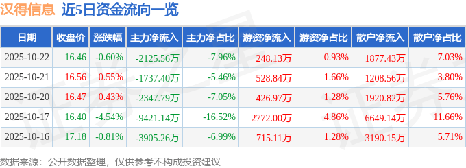 股票行情快报:汉得信息(300170)10月22日主力资金净卖出2125.56万元