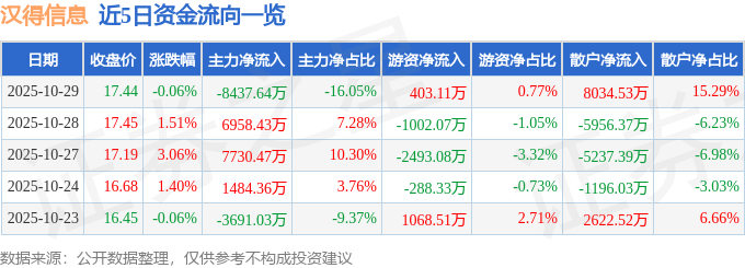 股票行情快报:汉得信息(300170)10月29日主力资金净卖出8437.64万元