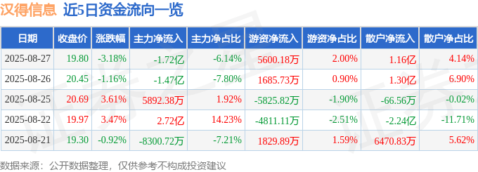 股票行情快报:汉得信息(300170)8月27日主力资金净卖出1.72亿元