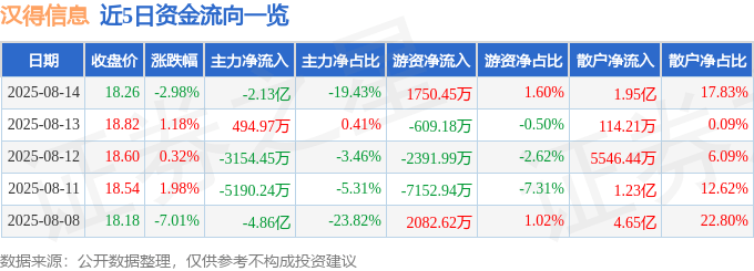 股票行情快报:汉得信息(300170)8月14日主力资金净卖出2.13亿元