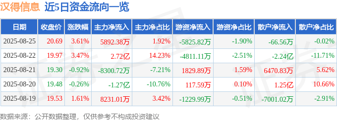 股票行情快报:汉得信息(300170)8月25日主力资金净买入5892.38万元