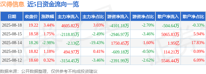 股票行情快报:汉得信息(300170)8月18日主力资金净买入4605.82万元