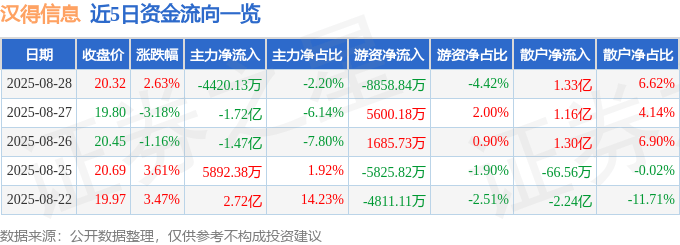 股票行情快报:汉得信息(300170)8月28日主力资金净卖出4420.13万元