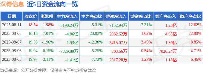 股票行情快报：汉得信息（300170）8月11日主力资金净卖出5190.24万元