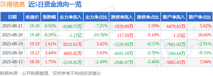 股票行情快报:汉得信息(300170)8月21日主力资金净卖出8300.72万元