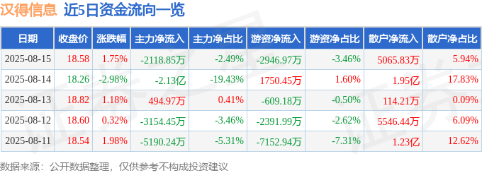 股票行情快报:汉得信息(300170)8月15日主力资金净卖出2118.85万元
