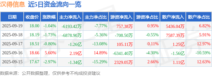 股票行情快报:汉得信息(300170)9月19日主力资金净卖出6193.42万元