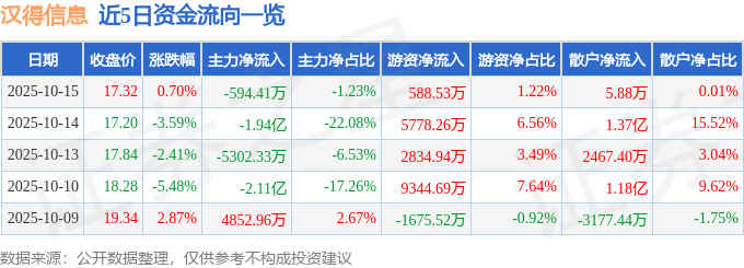 股票行情快报:汉得信息(300170)10月15日主力资金净卖出594.41万元