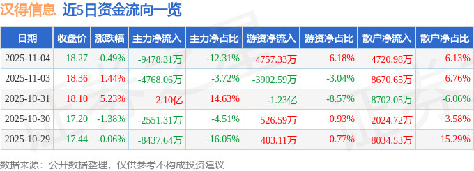 股票行情快报:汉得信息(300170)11月4日主力资金净卖出9478.31万元