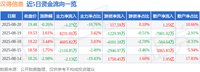 股票行情快报:汉得信息(300170)8月20日主力资金净卖出1.27亿元