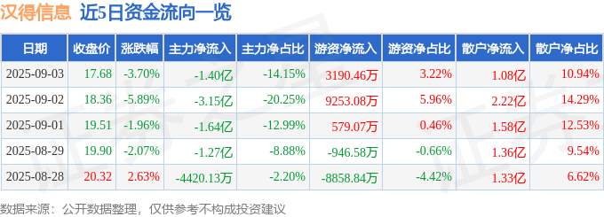 股票行情快报：汉得信息（300170）9月3日主力资金净卖出1.40亿元