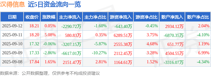 股票行情快报:汉得信息(300170)9月12日主力资金净卖出2290.72万元