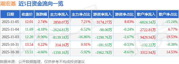 股票行情快报：潮宏基（002345）11月5日主力资金净买入2850.07万元