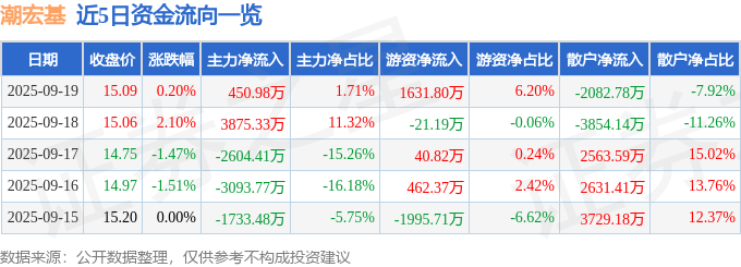 股票行情快报：潮宏基（002345）9月19日主力资金净买入450.98万元