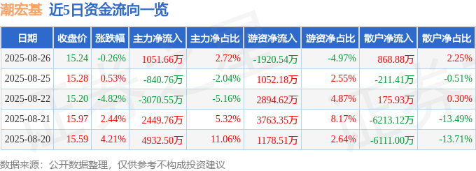 股票行情快报:潮宏基(002345)8月26日主力资金净买入1051.66万元