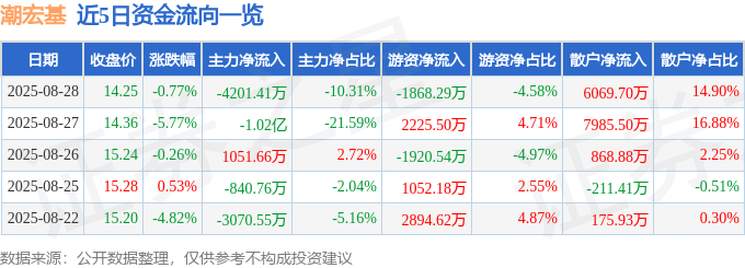 股票行情快报:潮宏基(002345)8月28日主力资金净卖出4201.41万元