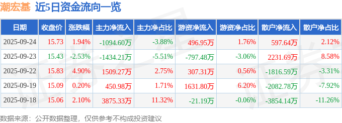 股票行情快报:潮宏基(002345)9月24日主力资金净卖出1094.60万元
