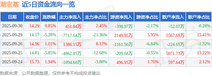 股票行情快报：潮宏基（002345）9月30日主力资金净买入451.04万元