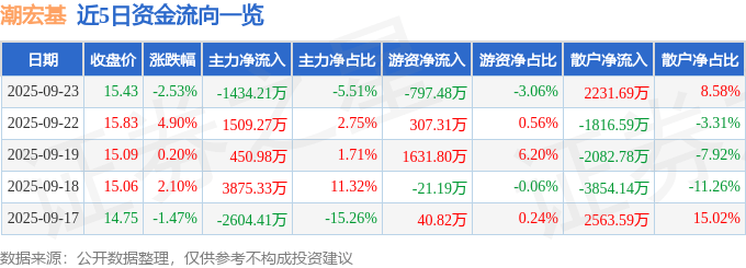 股票行情快报:潮宏基(002345)9月23日主力资金净卖出1434.21万元