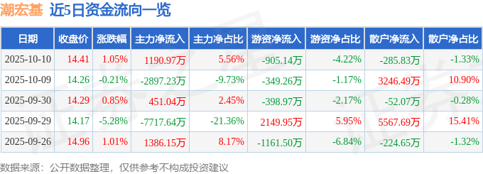 股票行情快报:潮宏基(002345)10月10日主力资金净买入1190.97万元