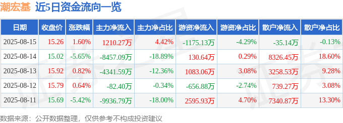 股票行情快报:潮宏基(002345)8月15日主力资金净买入1210.27万元