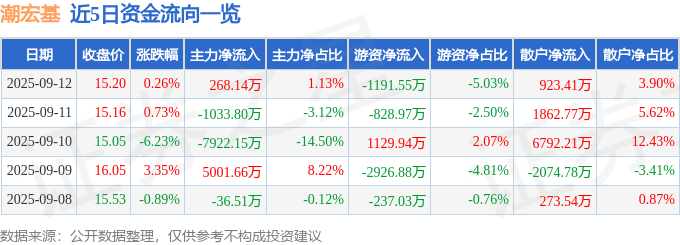 股票行情快报:潮宏基(002345)9月12日主力资金净买入268.14万元