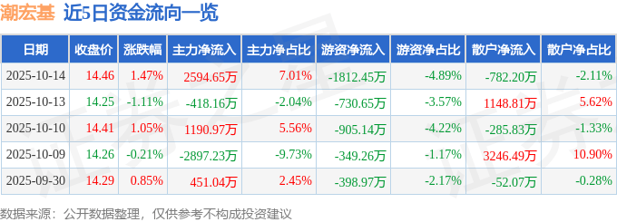 股票行情快报:潮宏基(002345)10月14日主力资金净买入2594.65万元