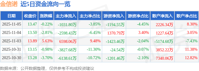 股票行情快报:金信诺(300252)11月5日主力资金净卖出1031.80万元