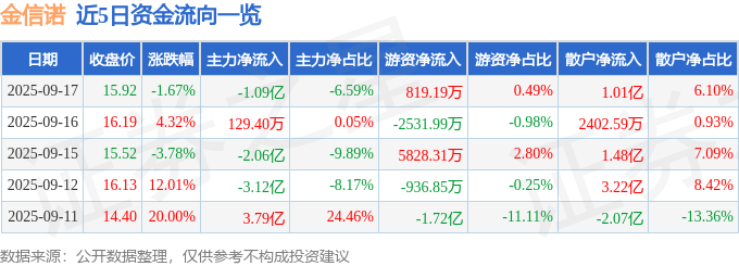 股票行情快报:金信诺(300252)9月17日主力资金净卖出1.09亿元
