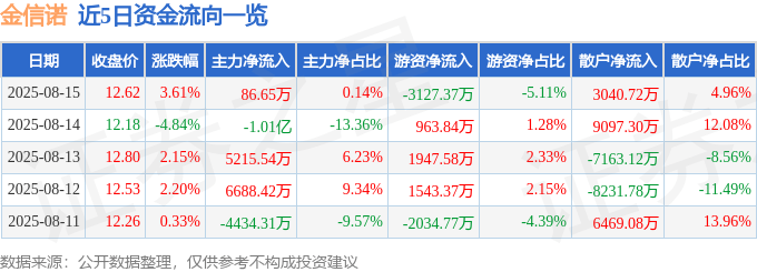 股票行情快报:金信诺(300252)8月15日主力资金净买入86.65万元