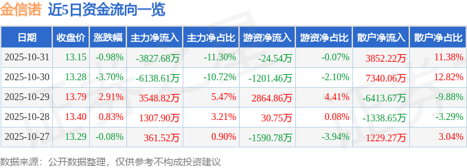 股票行情快报:金信诺(300252)10月31日主力资金净卖出3827.68万元