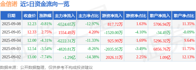 股票行情快报:金信诺(300252)9月8日主力资金净卖出6524.65万元