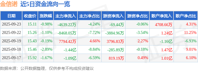 股票行情快报:金信诺(300252)9月23日主力资金净卖出4639.22万元