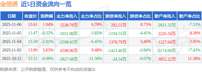 股票行情快报：金信诺（300252）11月6日主力资金净买入2538.78万元