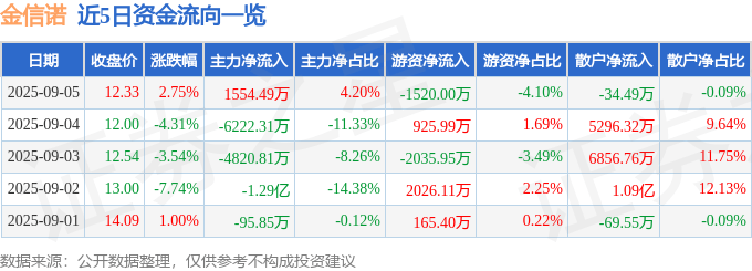 股票行情快报：金信诺（300252）9月5日主力资金净买入1554.49万元