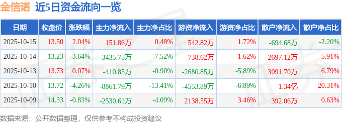 股票行情快报：金信诺（300252）10月15日主力资金净买入151.86万元