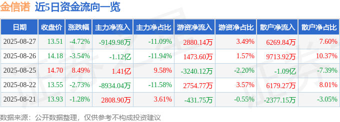 股票行情快报：金信诺（300252）8月27日主力资金净卖出9149.98万元