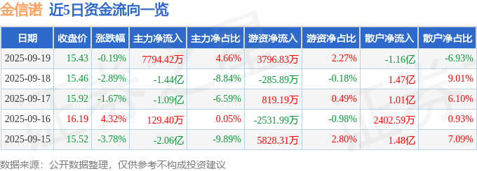 股票行情快报：金信诺（300252）9月19日主力资金净买入7794.42万元