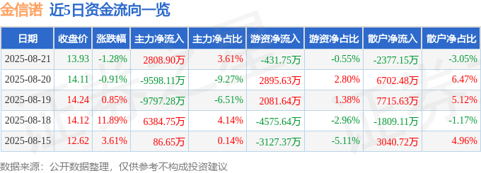 股票行情快报：金信诺（300252）8月21日主力资金净买入2808.90万元