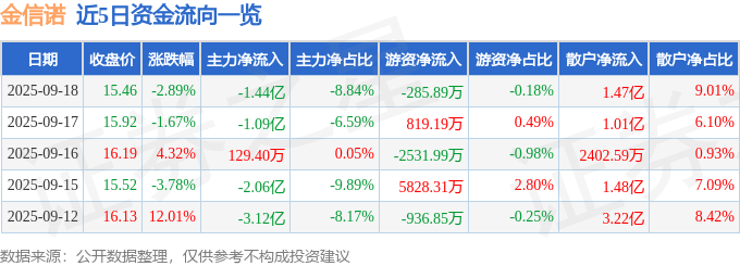 股票行情快报：金信诺（300252）9月18日主力资金净卖出1.44亿元