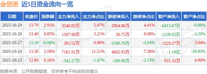 股票行情快报：金信诺（300252）10月29日主力资金净买入3548.82万元