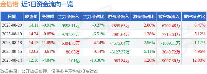 股票行情快报：金信诺（300252）8月20日主力资金净卖出9598.11万元