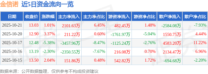 股票行情快报：金信诺（300252）10月21日主力资金净买入2101.63万元