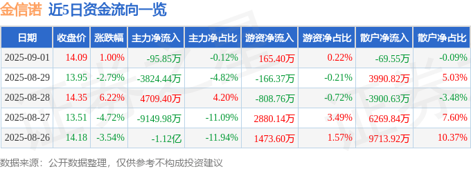 股票行情快报：金信诺（300252）9月1日主力资金净卖出95.85万元