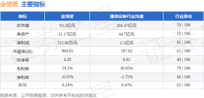 股票行情快报:金信诺(300252)9月1日主力资金净卖出95.85万元